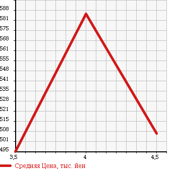 Аукционная статистика: График изменения цены VOLKSWAGEN Фольксваген  PASSAT CC Пассат СС  2009 2000 3CCAWC 2.0TSI в зависимости от аукционных оценок